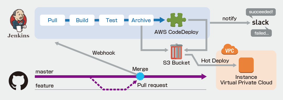 Code review among developers is established as a daily workflow