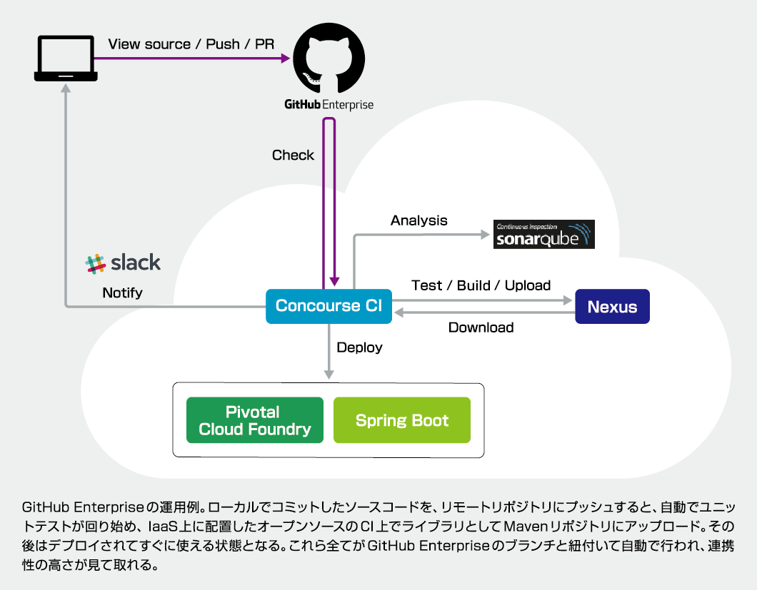 金融業に求められるクオリティを担保しつつ、今どきの開発環境も実現できるGitHub Enterprise