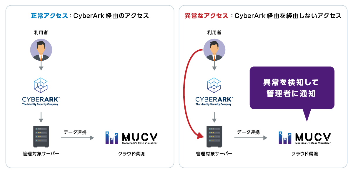 Detect bypass communication