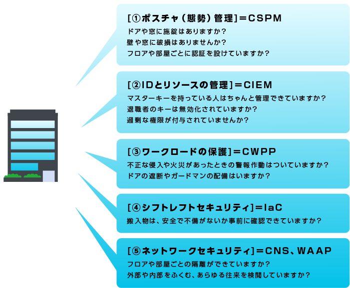 CNAPPにおけるそれぞれの役割をビルで例えると…