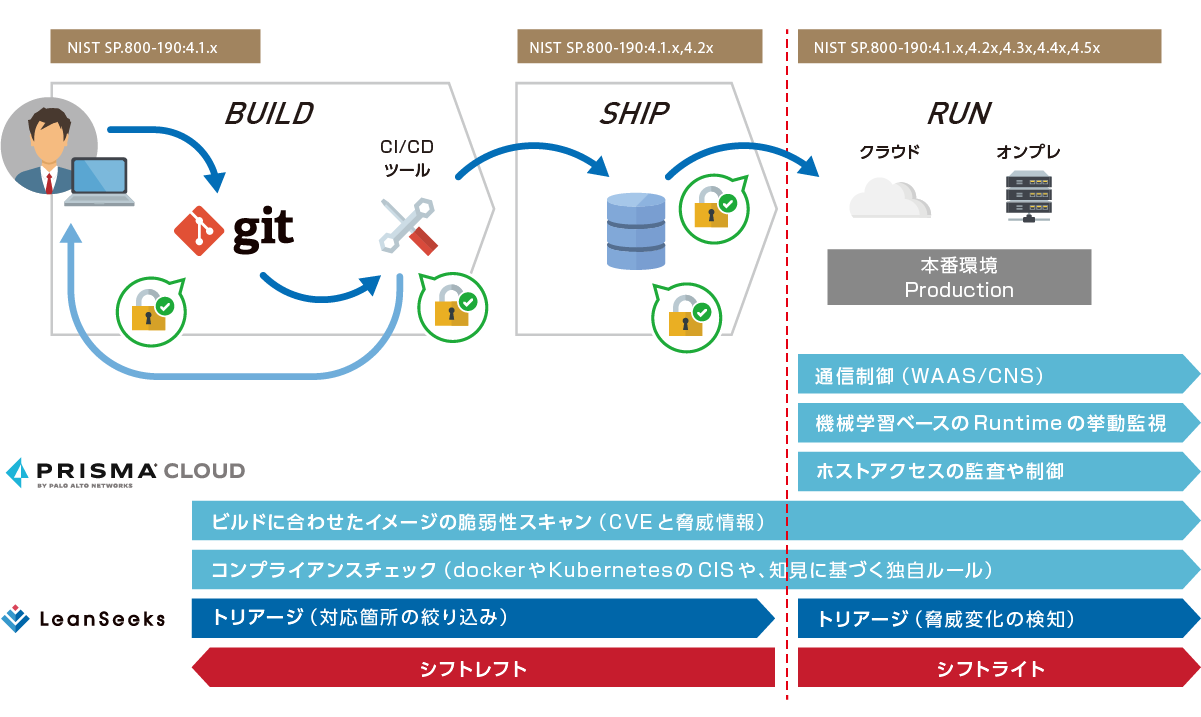 Prisma Cloud × LeanSeeks