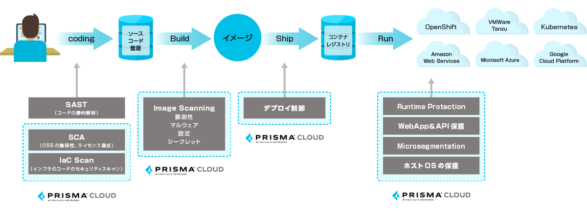 Prisma Cloudの特長②