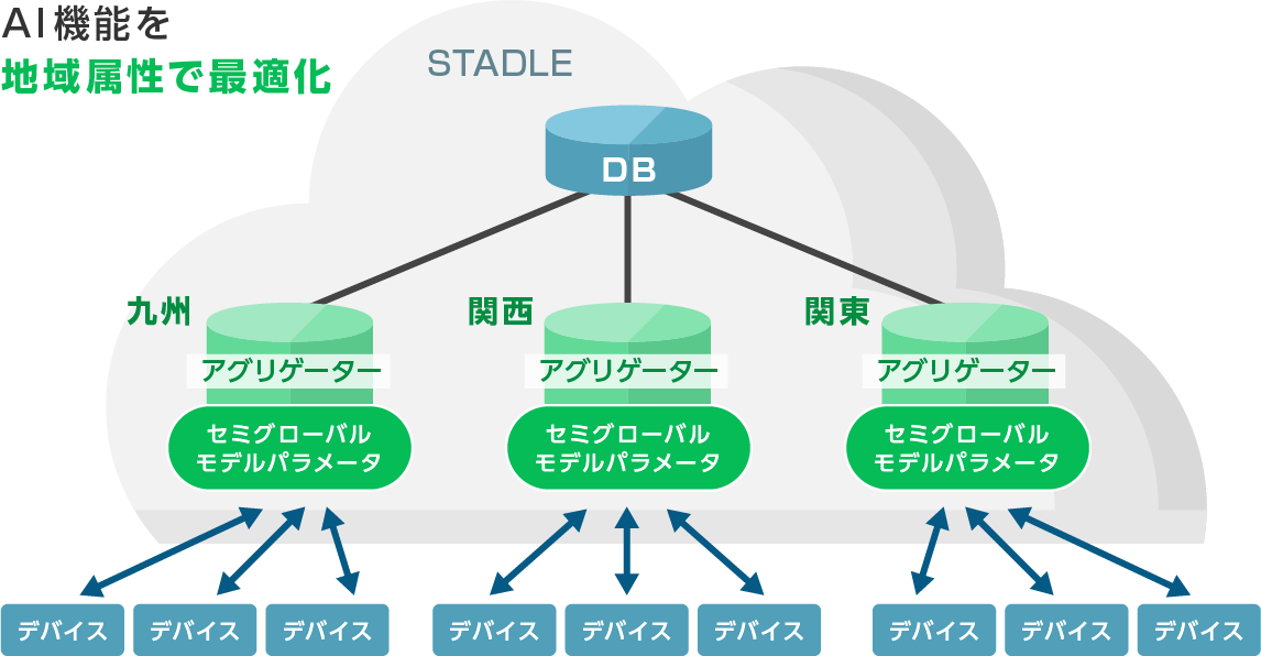 AI機能を地域属性で最適化