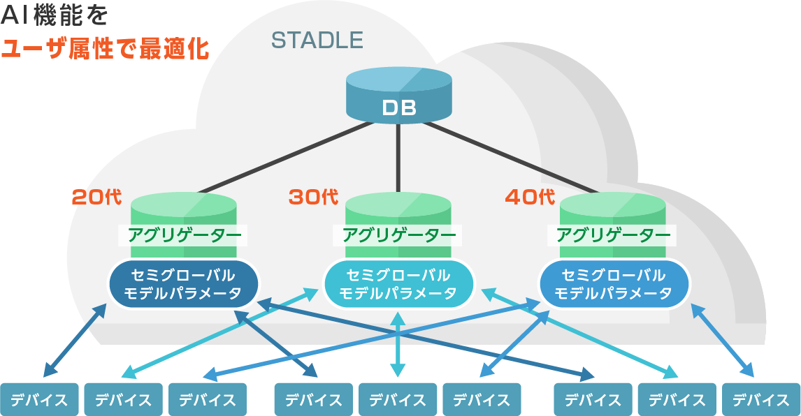 AI機能をユーザ属性で最適化