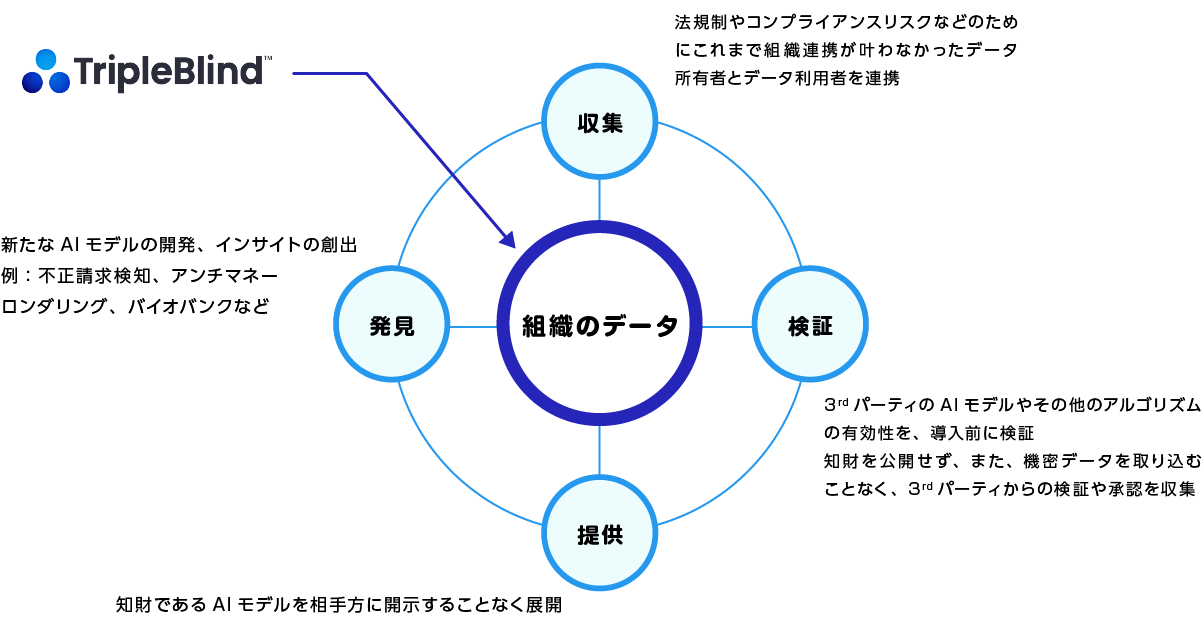 Data privacy is protected by secure computation, enabling secure data sharing between companies