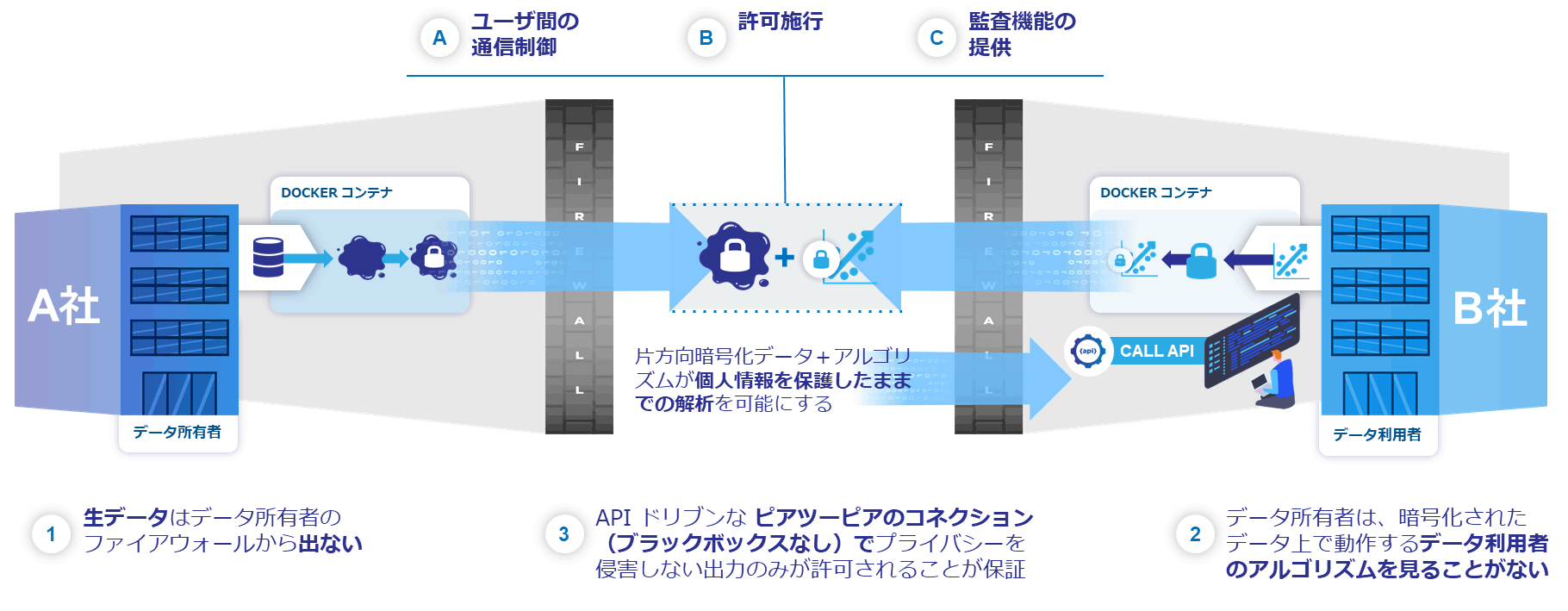 【Point1】片方向暗号化(データ+アルゴリズム)がプライバシーを担保した解析を可能に