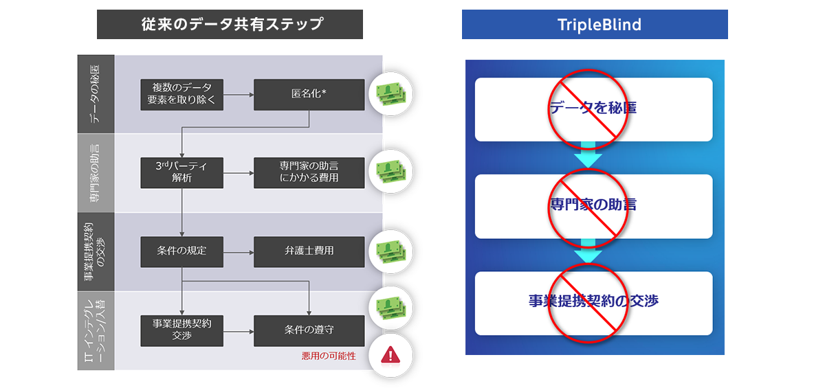 【Point1】片方向暗号化(データ+アルゴリズム)がプライバシーを担保した解析を可能に