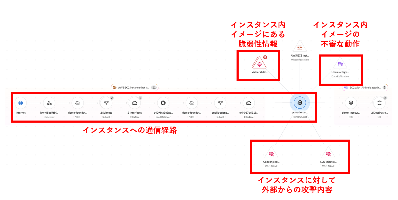 関連するリスクの可視化