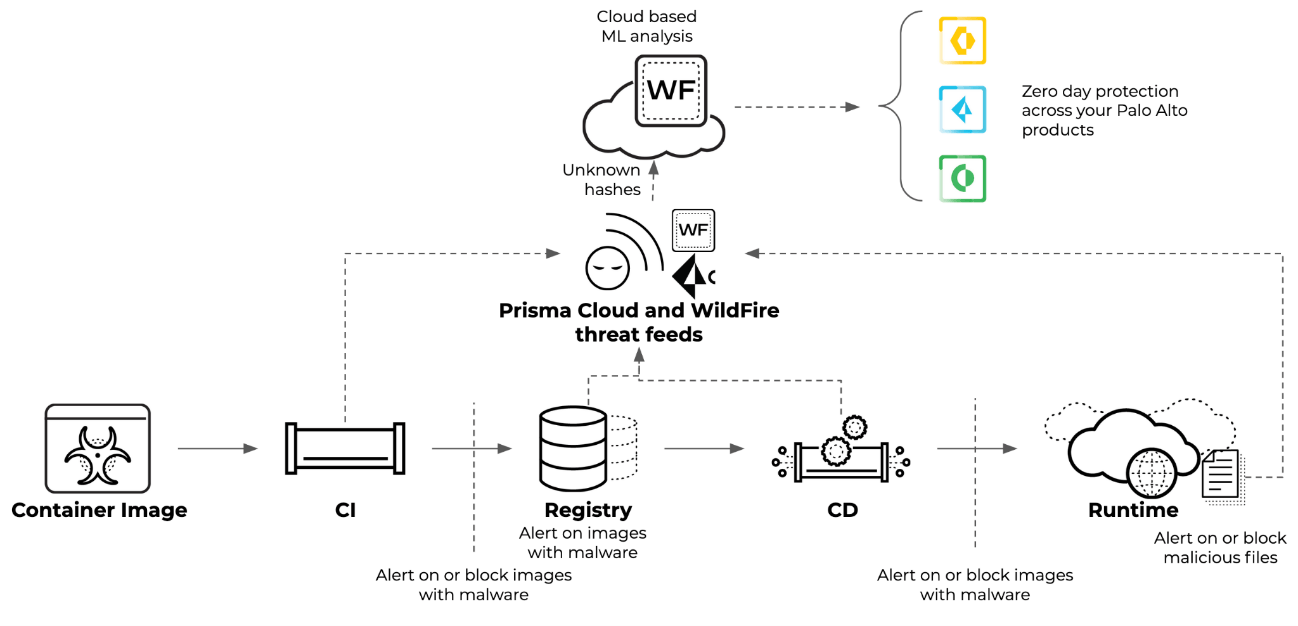 WildFireが動作する2つのポイント