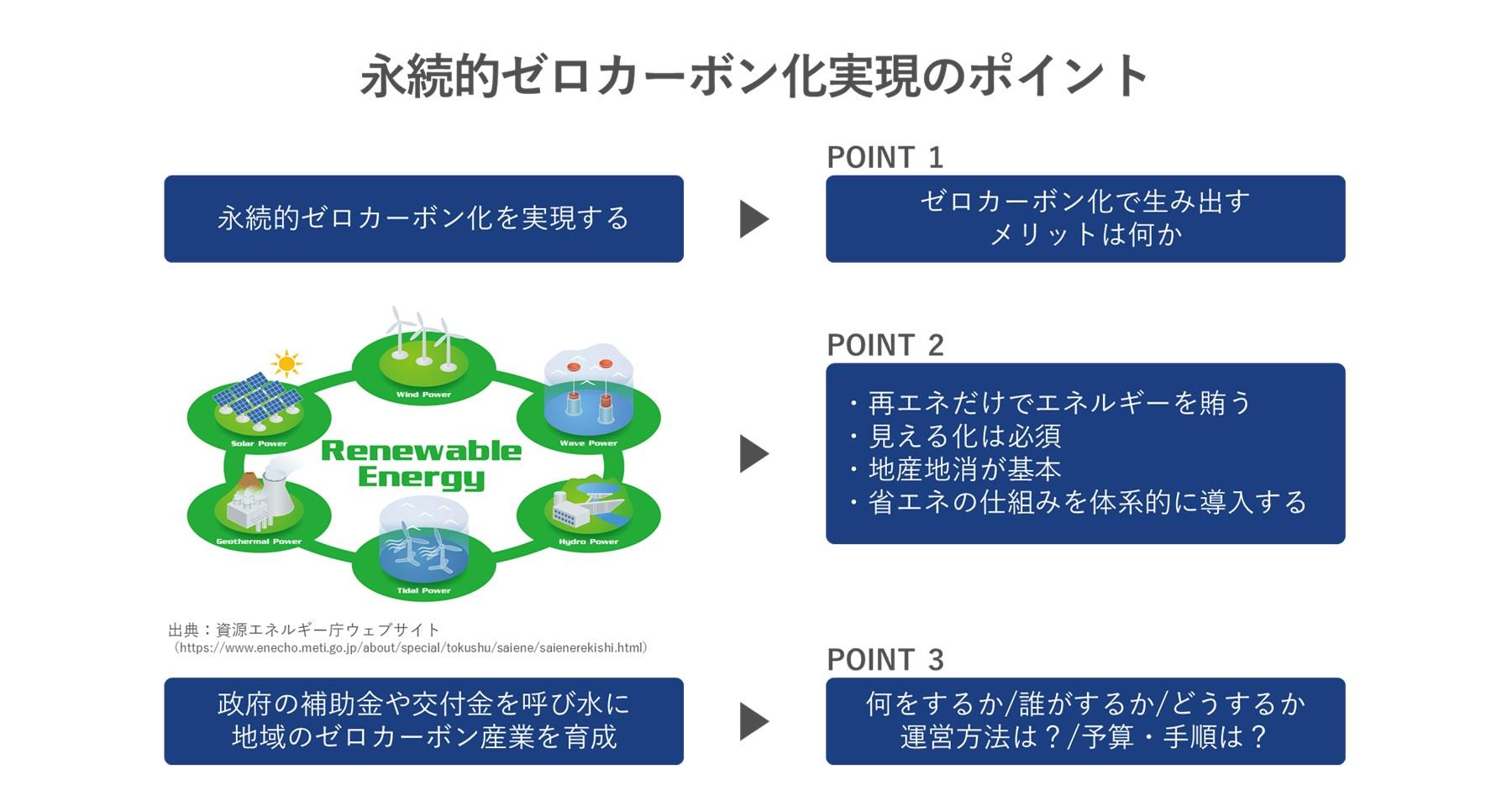 MND2022 講演レポート 地域特性を活かしたゼロカーボンシティの