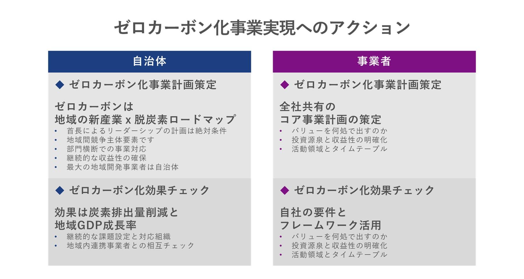 ゼロカーボン化事業実現へのアクション