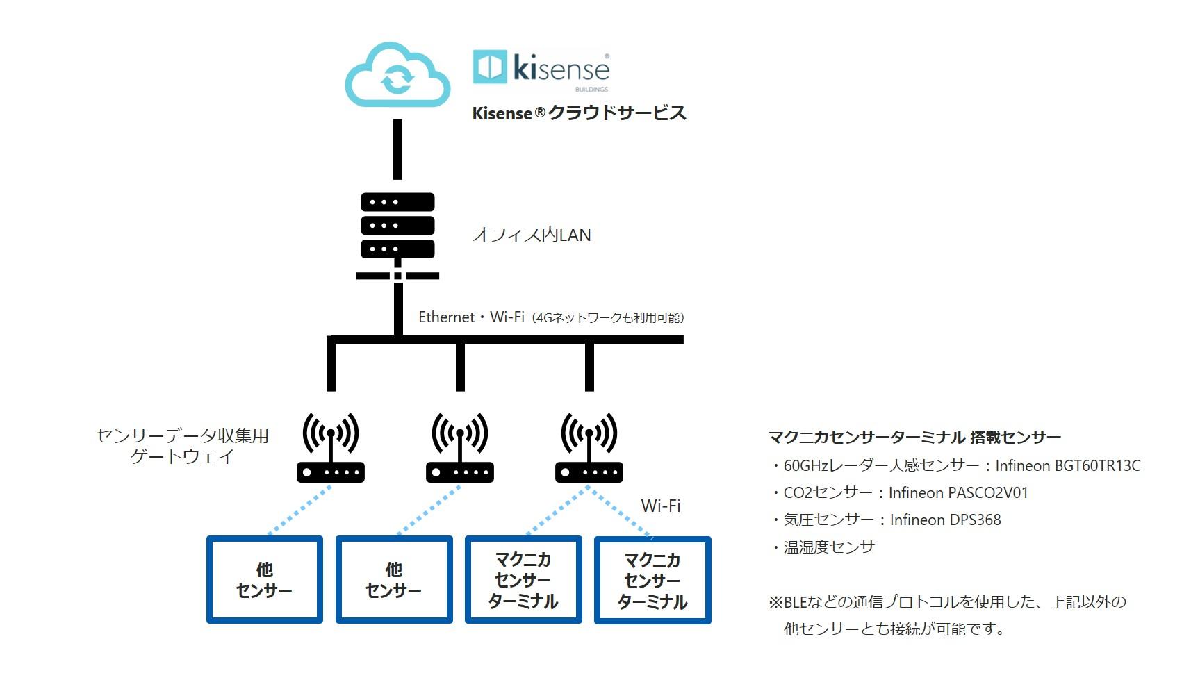 次世代型スマートオフィスソリューション システム概要図