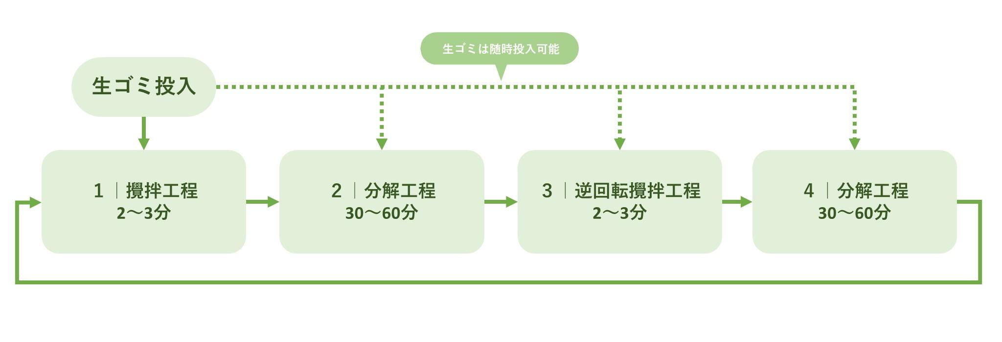 イーキューブの処理工程