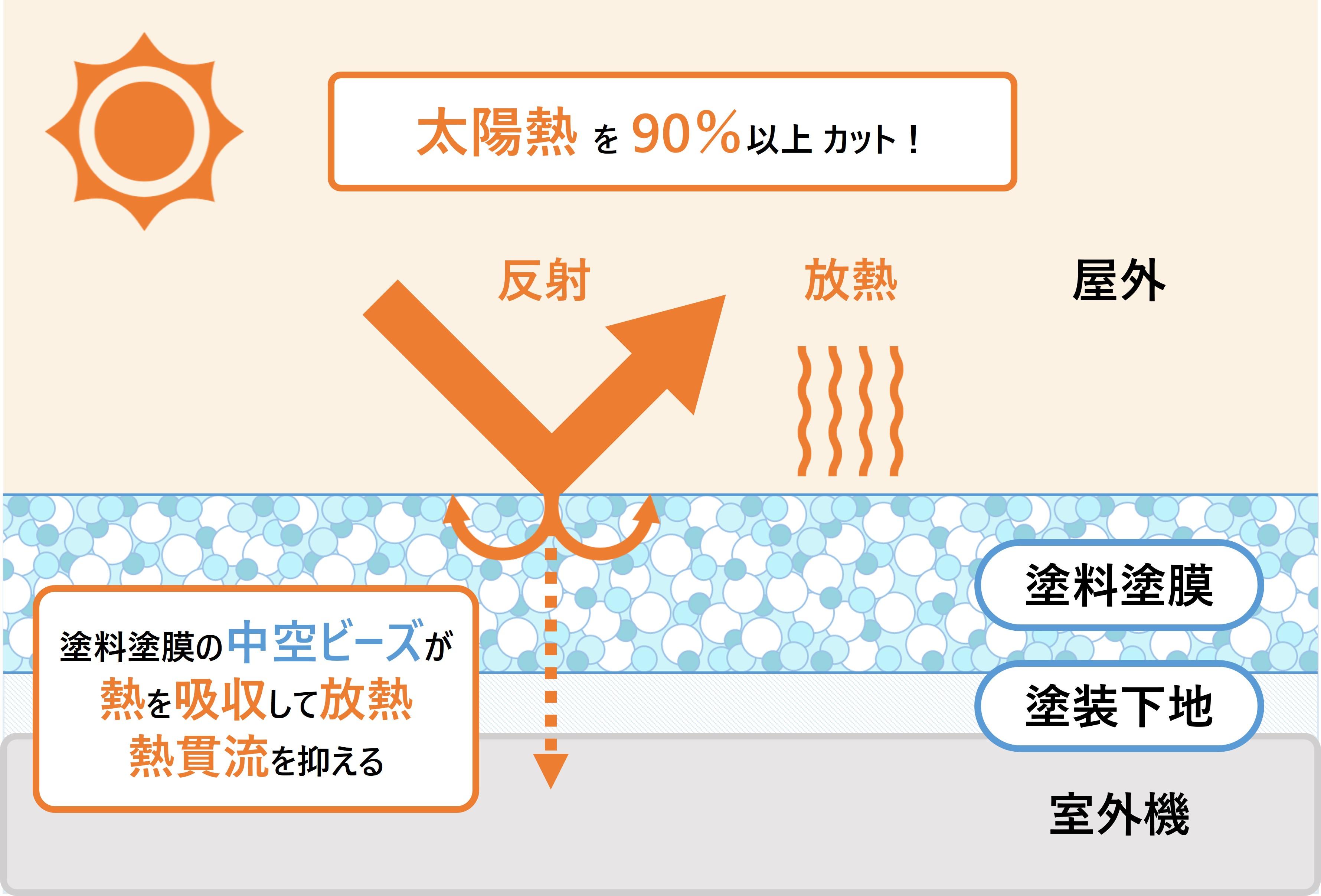 塗装箇所の太陽熱を90%以上カット