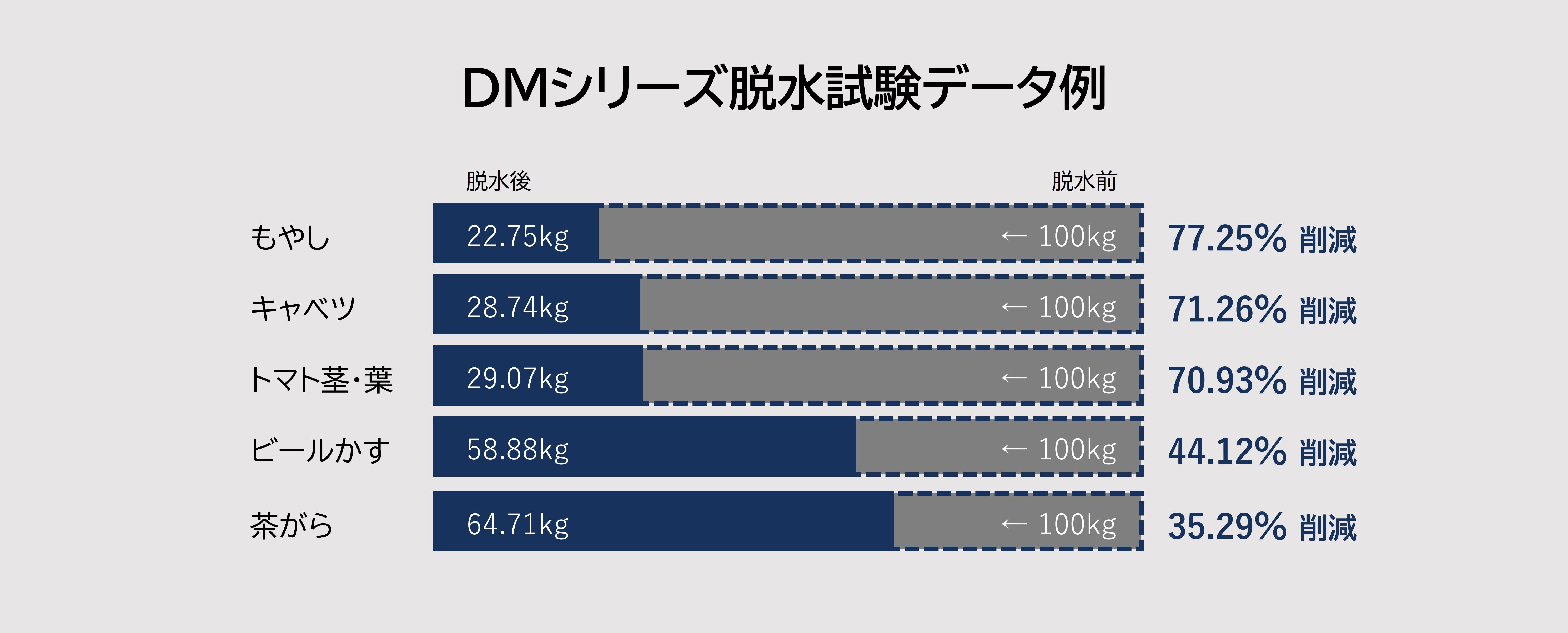 脱水試験データ例