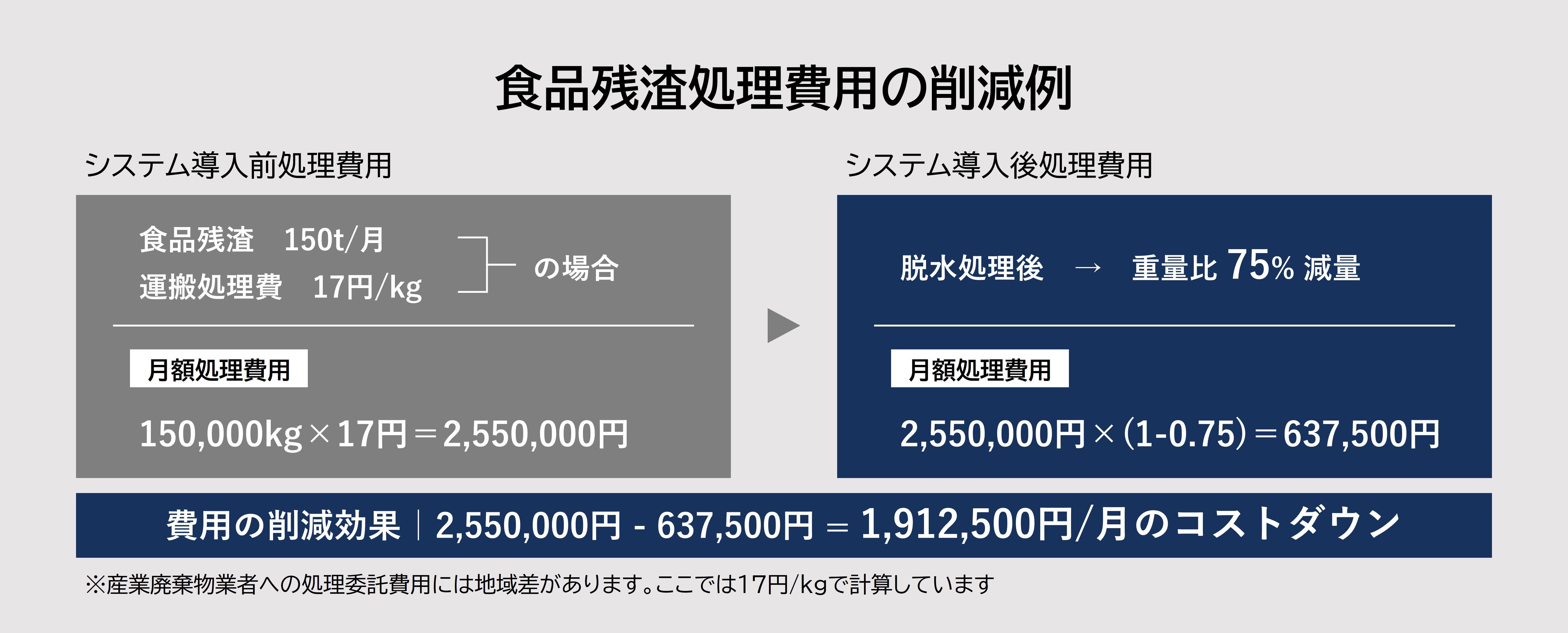 Example of reducing food residue processing costs