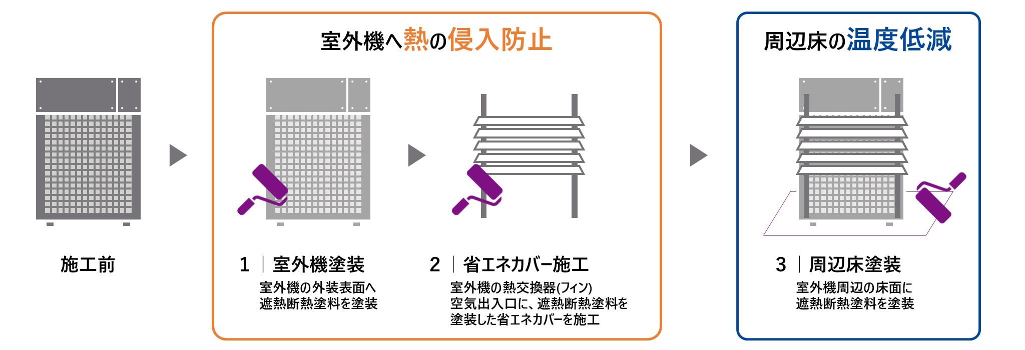 How to apply the heat-insulating paint Macnicut for outdoor units