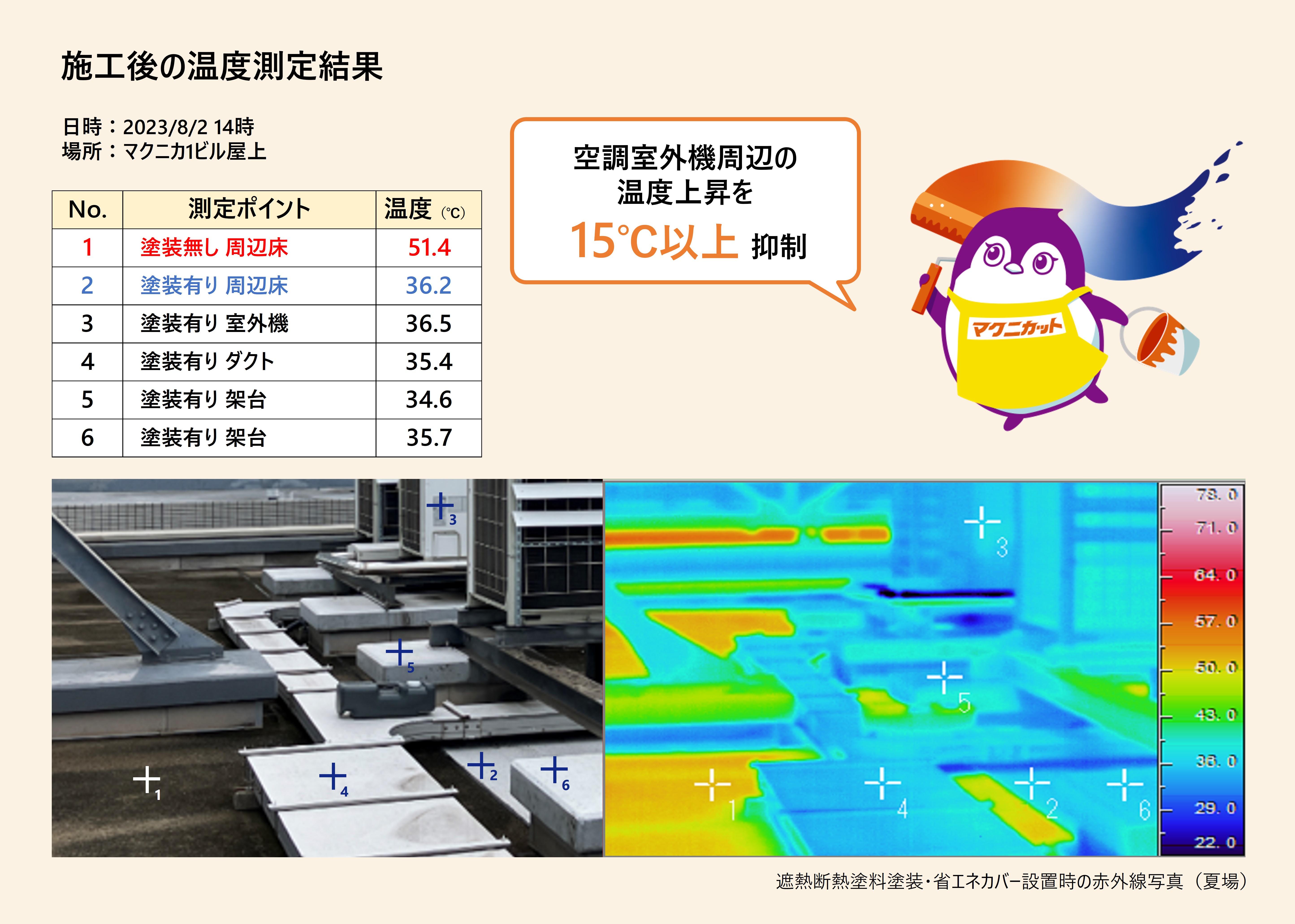 Comparison of temperatures between coated and uncoated surfaces using heat insulating paint Macnicut (summer)