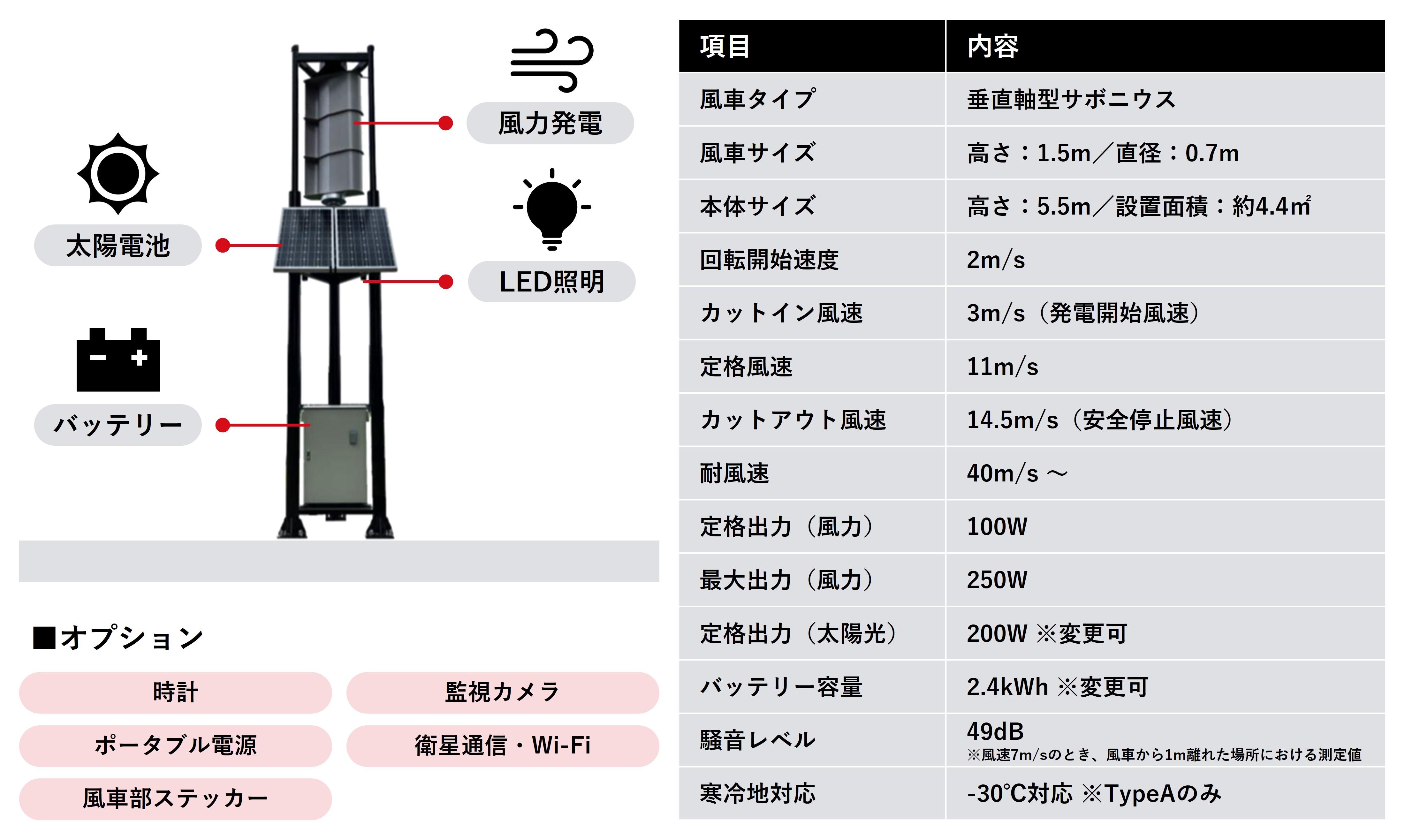 Type D（標準仕様）/Type A（寒冷地仕様）/Type E（強風仕様） 製品仕様・スペック