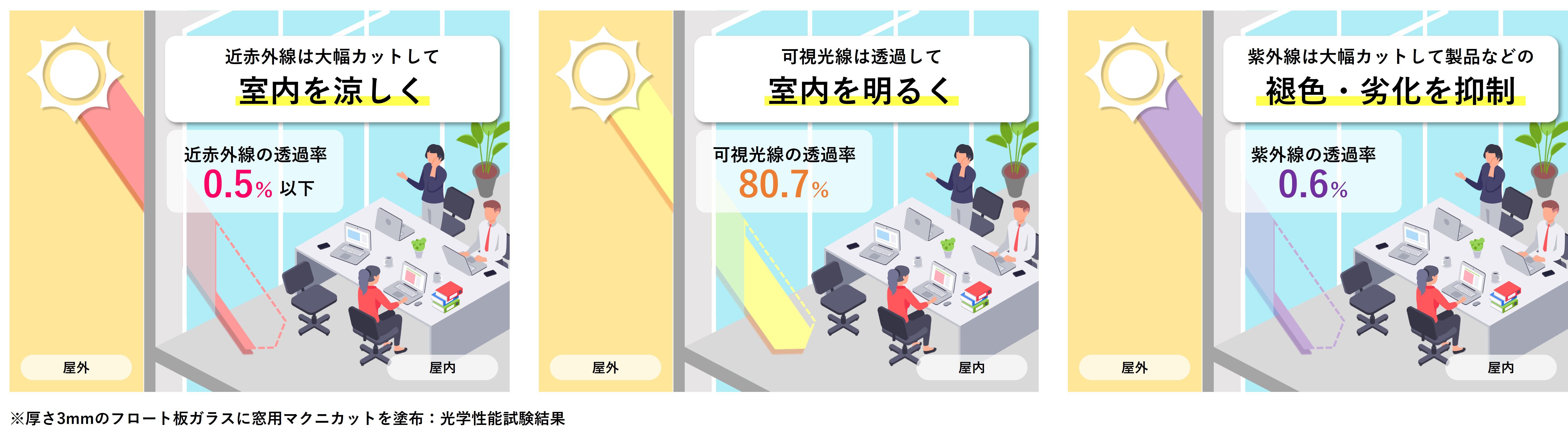 窓用遮熱塗料マクニカットの透過率