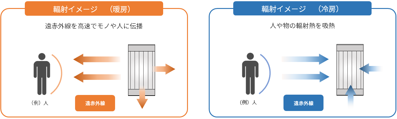 輻射による熱移動の仕組み