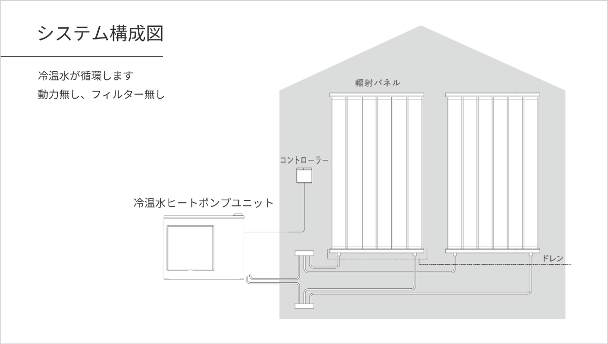 System configuration of radiant cooling and heating