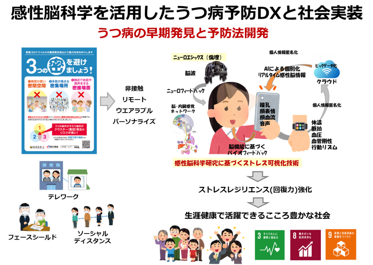 感性脳科学を活用したうつ病予防DXと社会実装