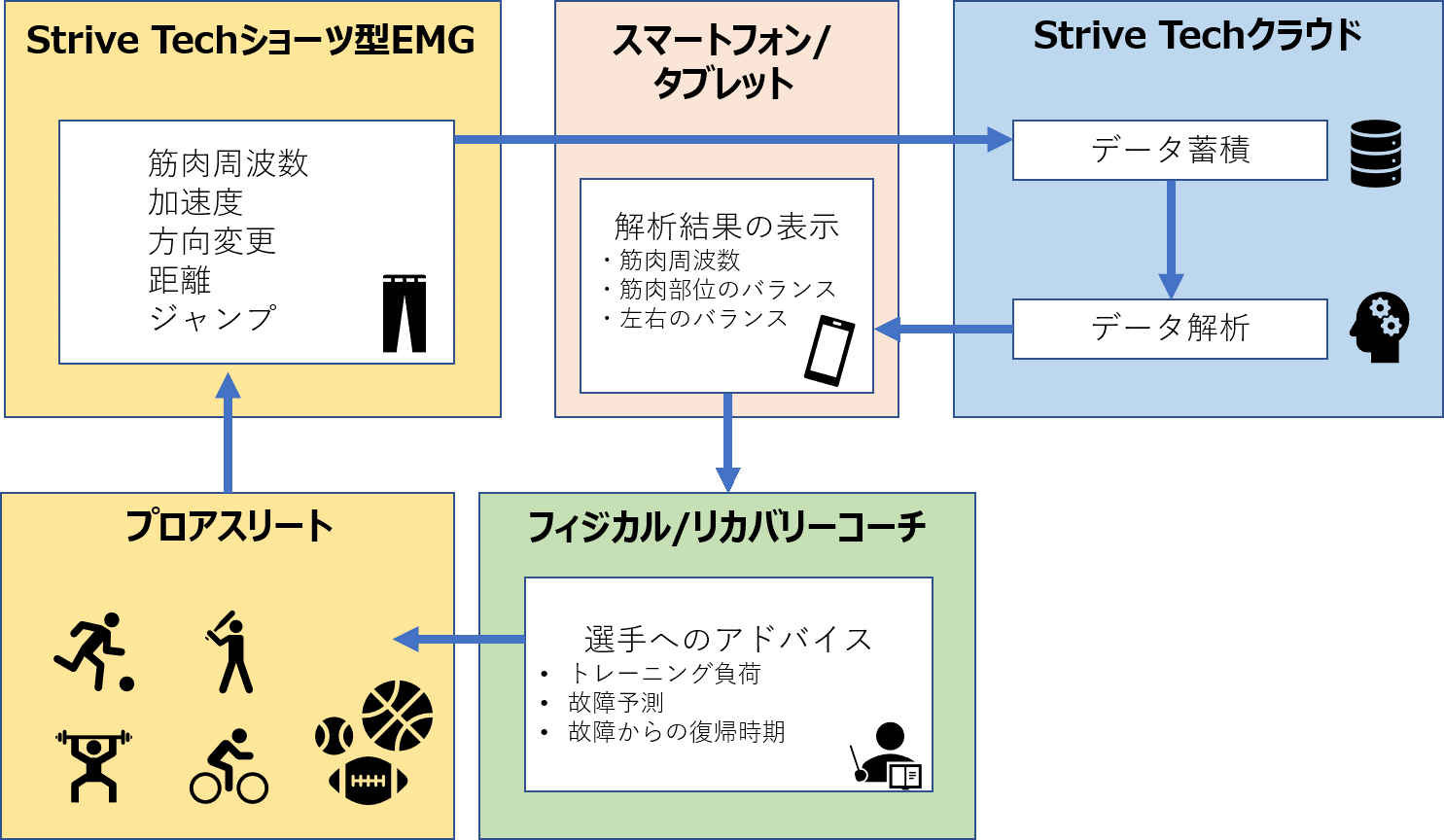 StriveTech