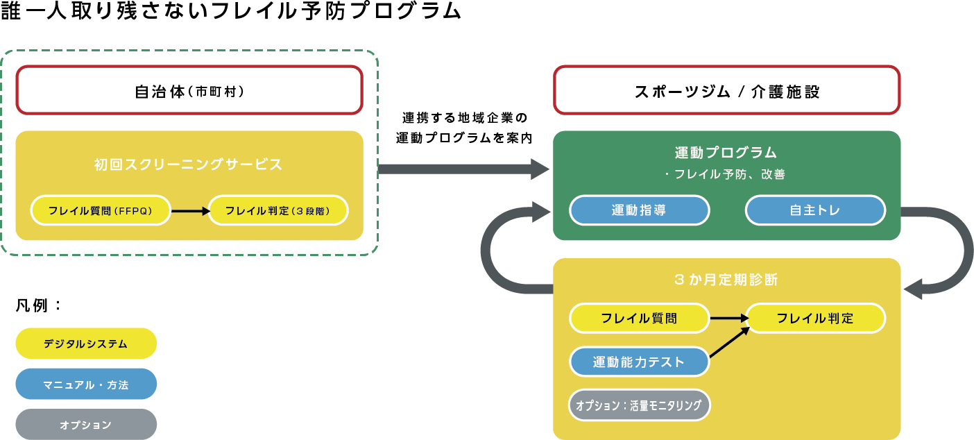 誰一人取り残さないフレイル予防プログラム