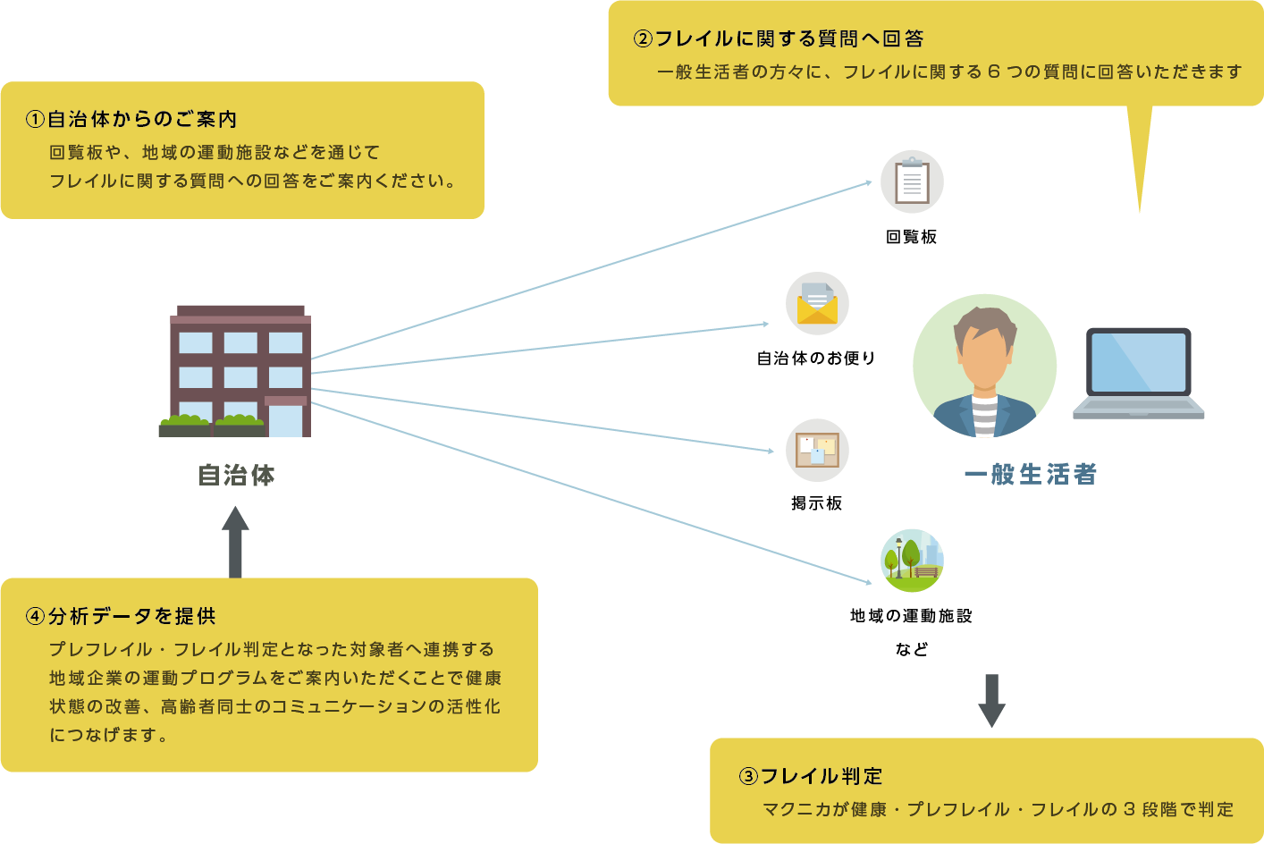 スクリーニングサービス実施の流れ
