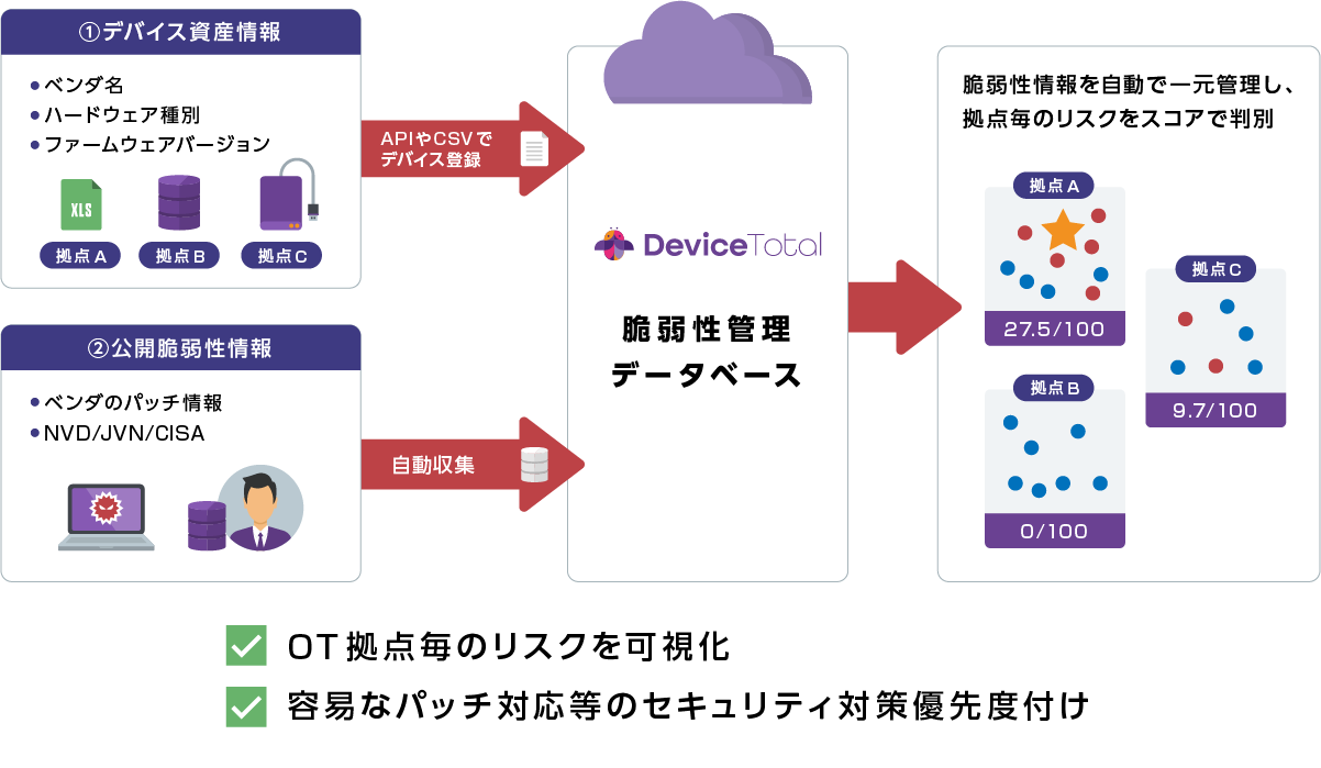 Vulnerability management platform for OT/IoT/network devices