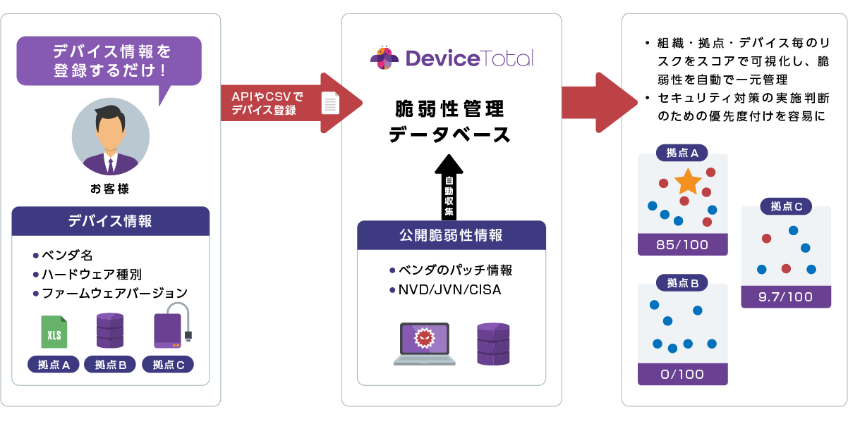 OT/IoT/ネットワーク機器向け脆弱性管理プラットフォーム