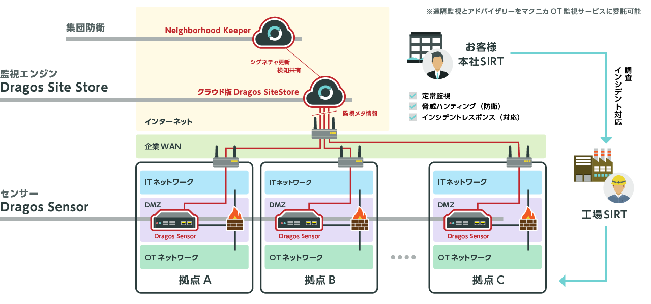 Typical Dragos Platform Deployment Configurations