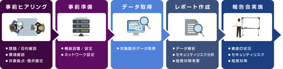 Service usage flow