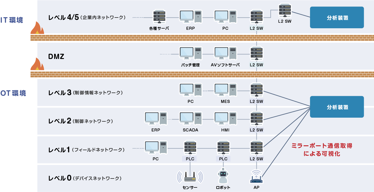 分析装置の設置イメージ