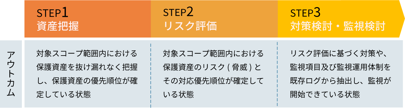 工場セキュリティ3つのステップとソリューション