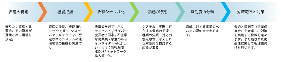 STEP2　リスク評価