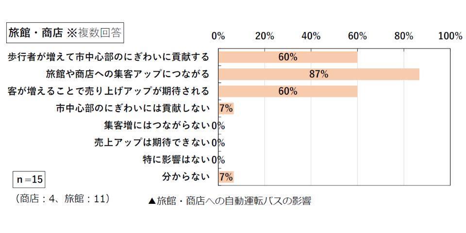 旅館・商店への影響 グラフ