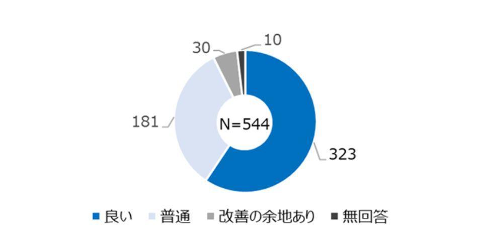 アンケート結果2