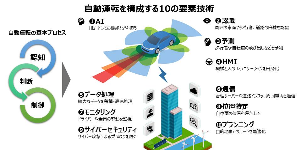 自動運転を構成する10の要素技術