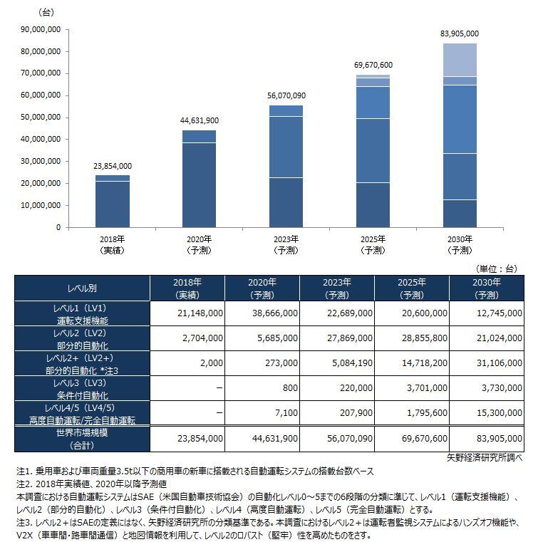 ADAS/自動運転システムの世界市場規模予測グラフ・表