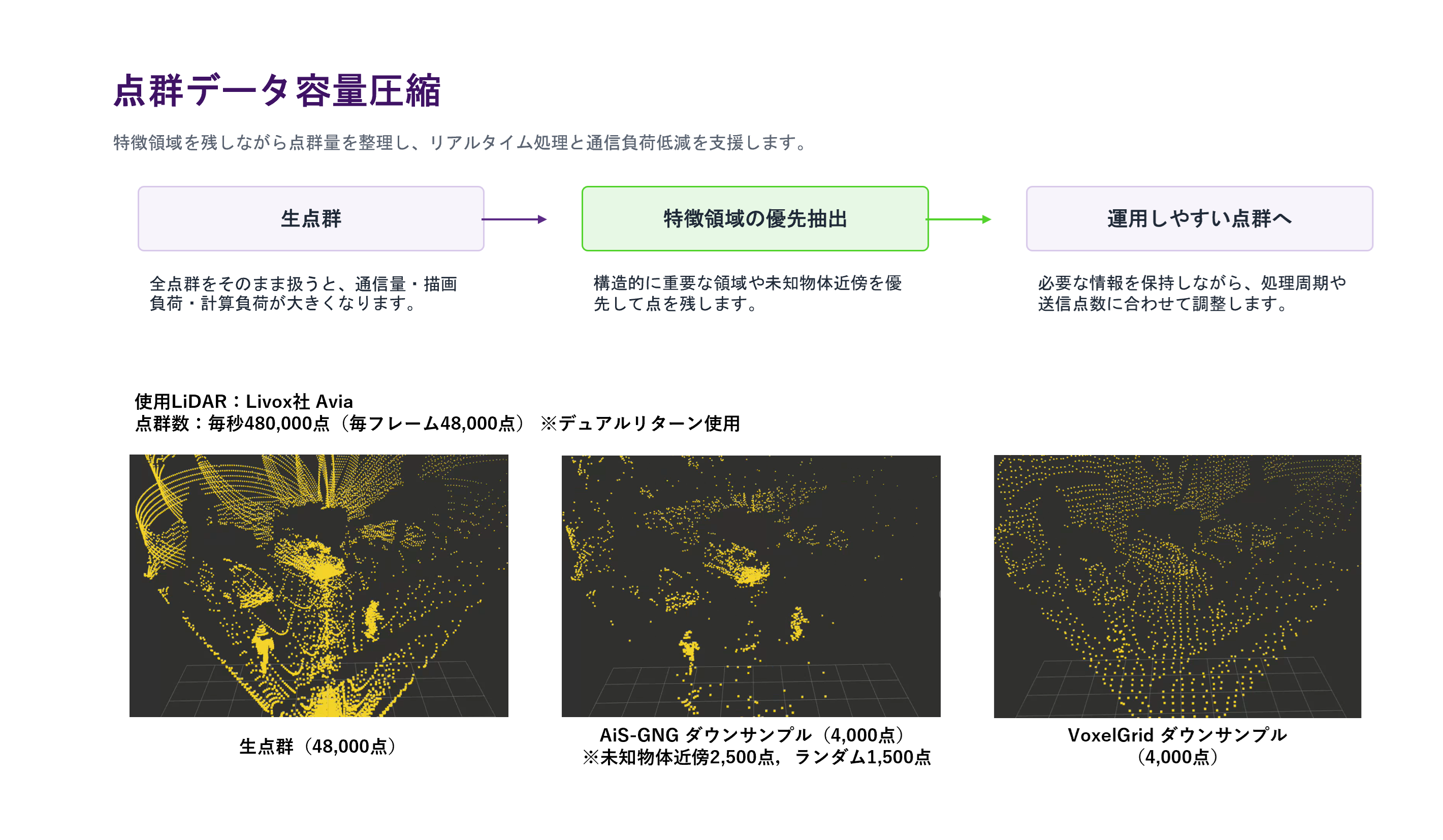 点群データ容量圧縮の流れを示す図。同じ圧縮率でも必要な情報を残したダウンサンプルの例（AiS-GNGとVoxelGridの例）