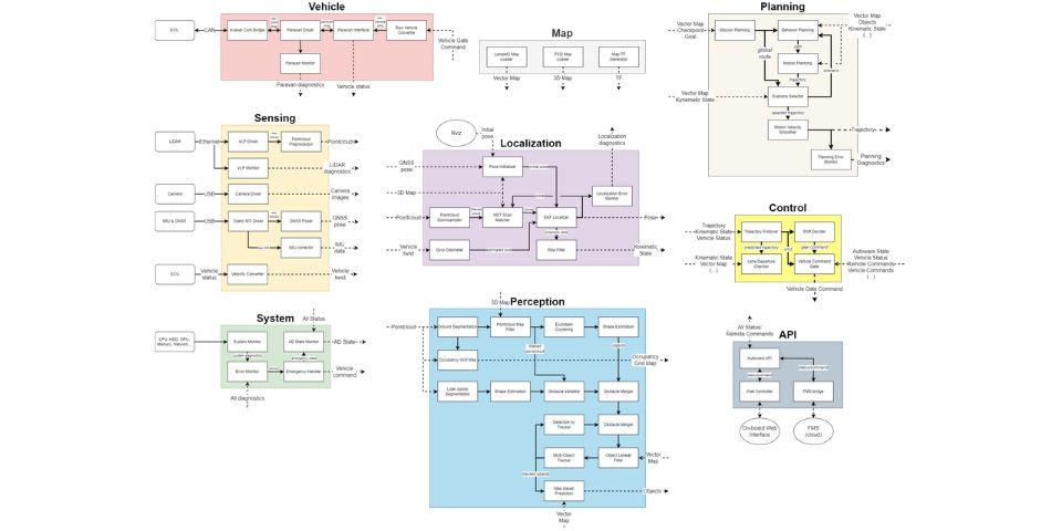  Autoware のモジュラー アーキテクチャの見落とし