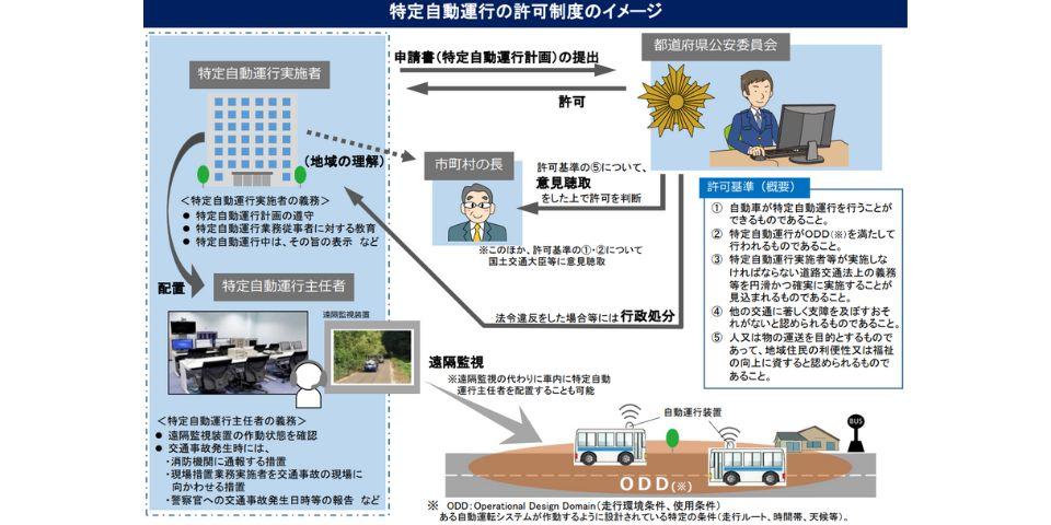 特定自動運行に係る許可制度の創設について