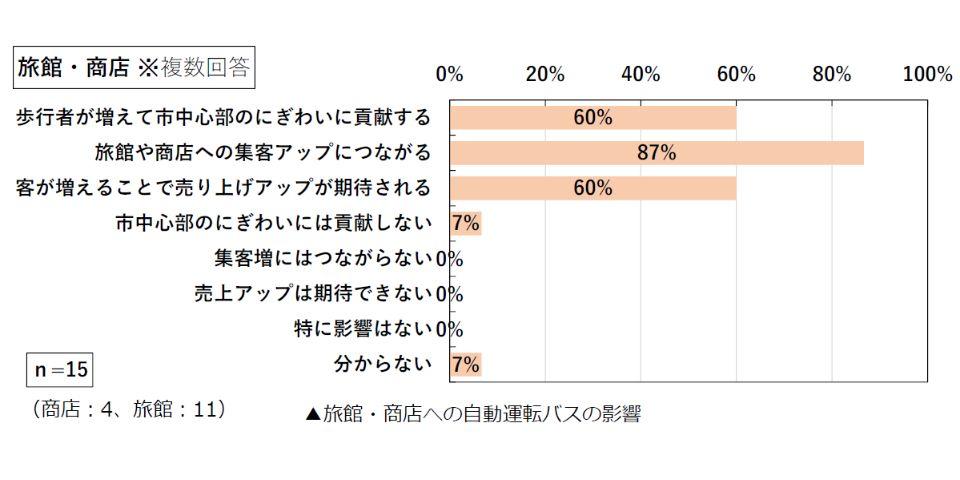 旅館・商店への影響 グラフ