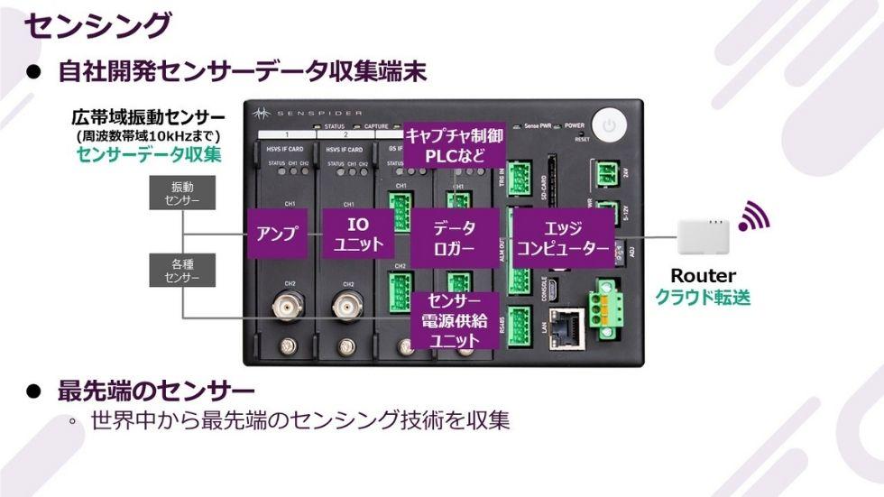 Explaining sensing technology by displaying the configuration of our own product SENSPIDER