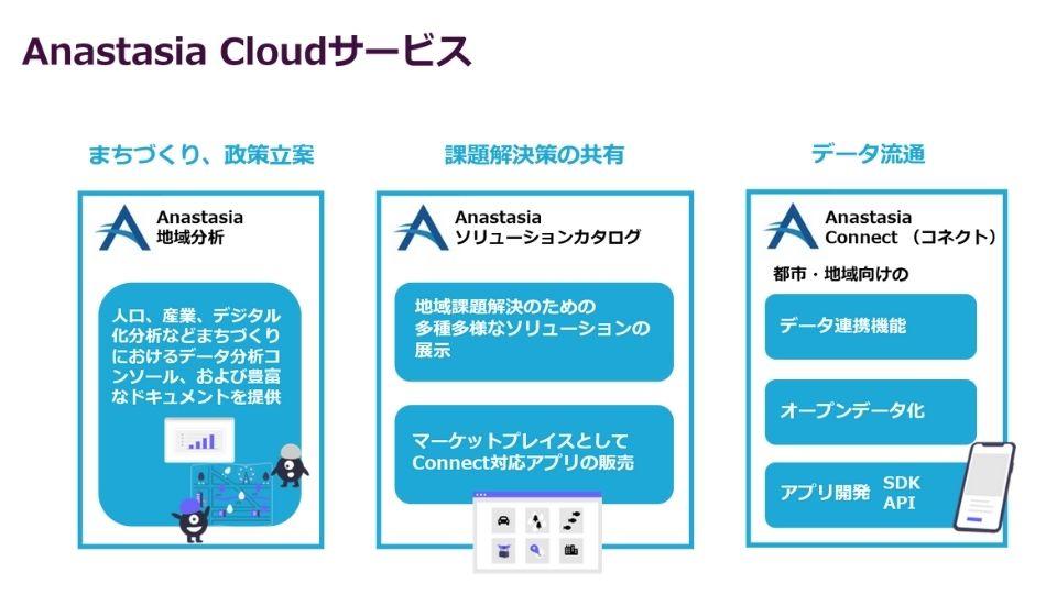 Anastasiaの3つのサービス概要