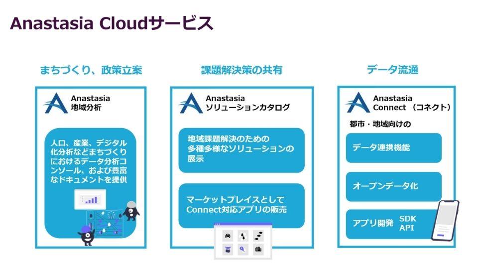 Overview of three Anastasia services