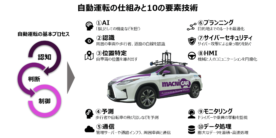 自動運転の仕組みと10の要素技術