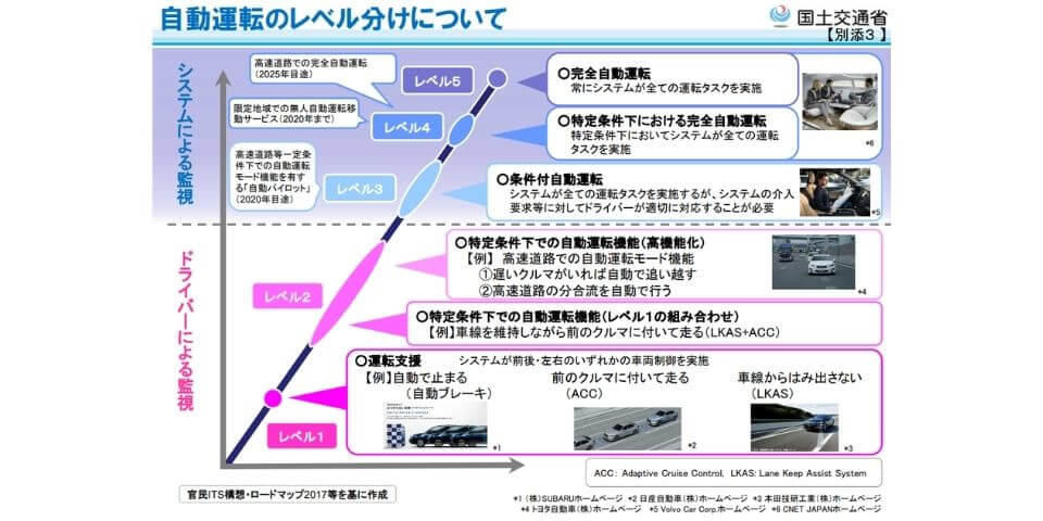 国土交通省の自動運転のレベル分けについて